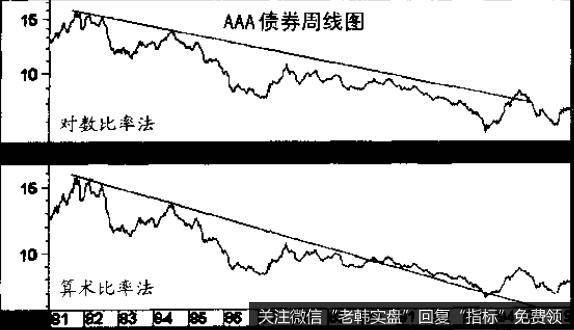 AAA债券周线图