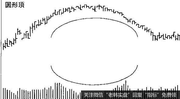 价格形态都呈圆形