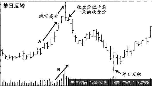 在价格运行多口或许多星期后，会出现一个重要转折日