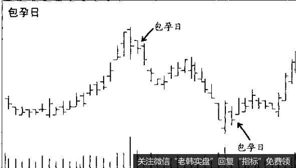 包孕日出现在价格短期持续上涨后