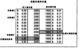 市场活动交易者的行为分析