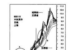 快速移动的陡峭的趋势分析