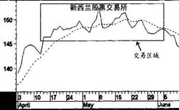 如何选择<em>简单移动平均线</em>时间段非常重要