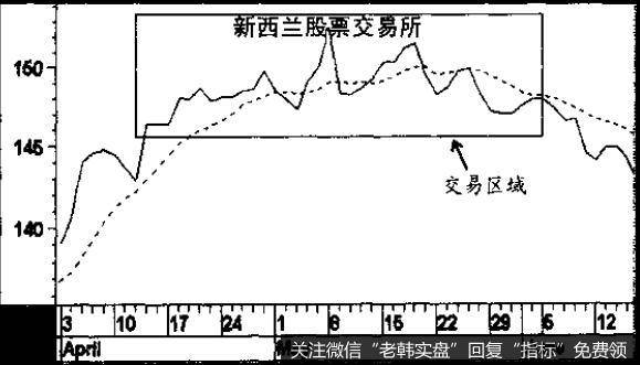 新西兰股票交易所