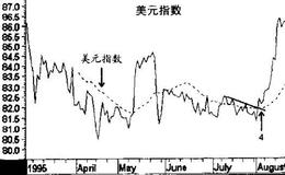 <em>简单移动平均线</em>的解释原则