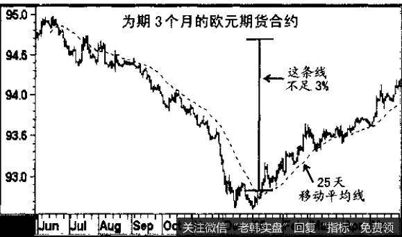 为期3 个月的欧元期货合约