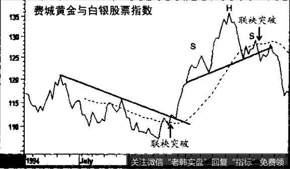 费城黄金与白银股票指数