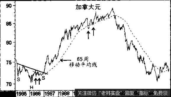 由于移动平均线能反映潜在趋势，所以它本身也是支撑线或阻力线