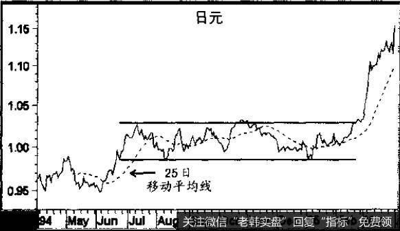 移动平均线明显逆转向上。这是一个及时、明确、可靠的信号
