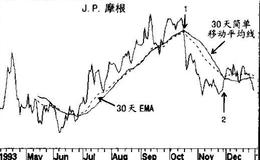 <em>指数移动平均线</em>是用指数乘以今天的价格与移动平均线的差