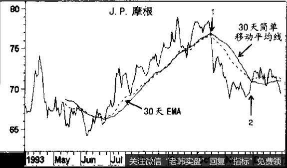 第二类移动平均线是前推移动平均线，它是移动平均线的一种变体