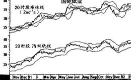 双轨线与布林线的区别