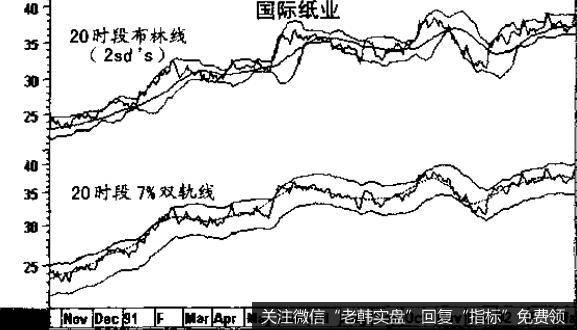 根据 20 天移动平均线的双轨线绘制的走势图