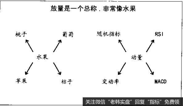 技术分析师们研究出许多指标来测度价格的升降和变动的速度