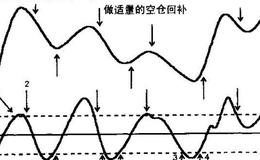 什么是超买与超卖？