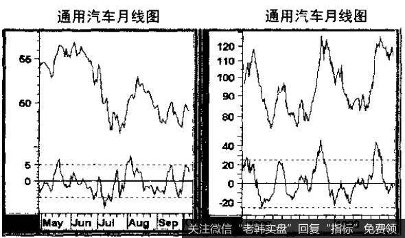 超买读数和超卖读数的重要性取决于时间参照系