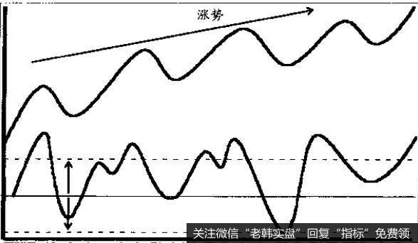 读数超卖会引发一波上行浪，熊市中却不一定出现这种情况