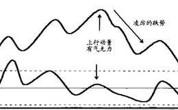 怎样确定背离的意义