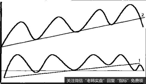 适用于价格趋势的分析技术也适用于动量趋势