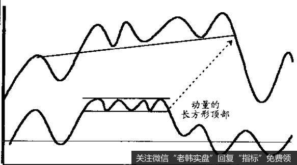 只有价格<a href='/qushixian/'>趋势线</a>被突破时，动量模式和价格模式的逆转才得到确认