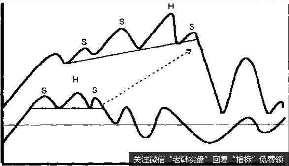 移动平均线和动量指标