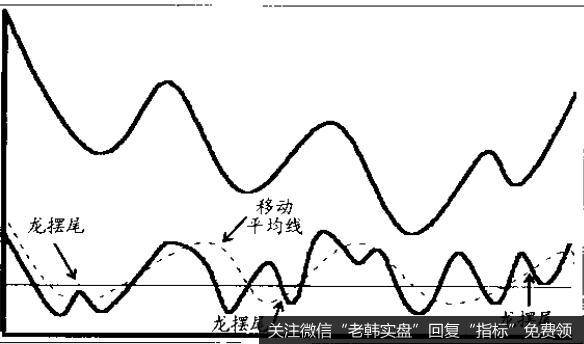 动量的解释原则也适用于各种振荡计量线