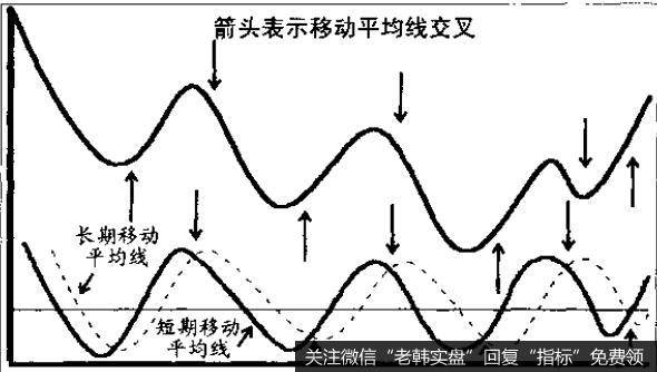 短期移动平均线和长期移动平均线