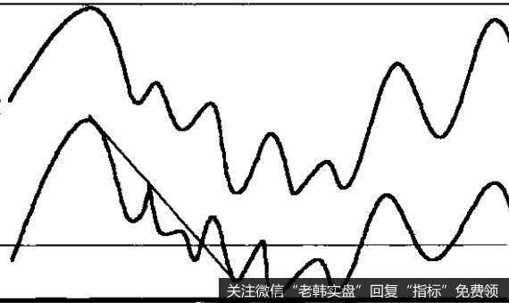 解释趋势线的破坏时得非常谨慎