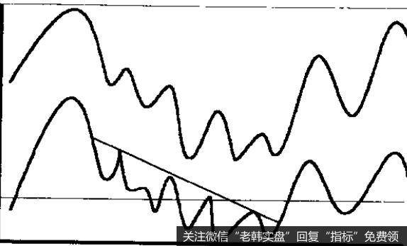 ROC指标的一大特点足它们与价格模式相互呼应