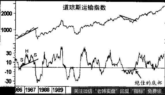 道琼斯运输指数