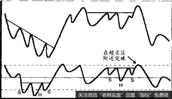 因为如果模式出现在上行趋势的超买区，其作用就不如在超卖区或中间区大