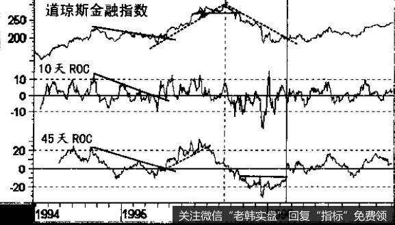 道琼斯金融指数