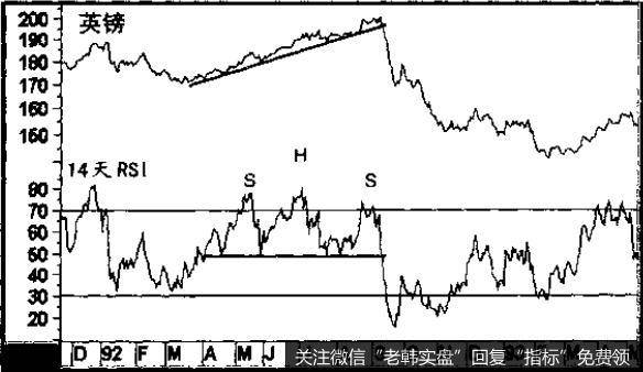 RSI是动量指标，必须得到价格趋势逆转信号的确认。