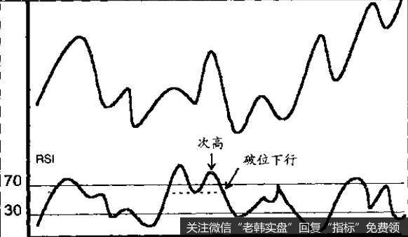 RSI是动量指标，必须得到价格趋势逆转信号的确认。
