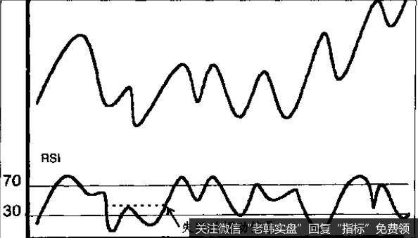 跌趋中的失败的摆动