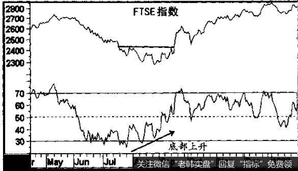 FISE 指数
