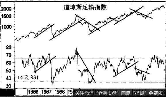 道琼斯运输指数26周 RSl的走势图