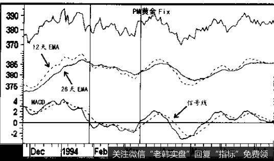 MACD 有不同组合形式