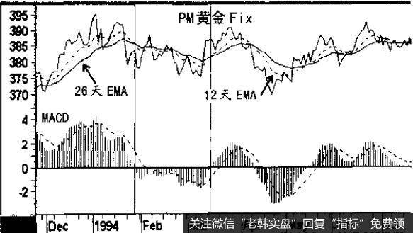 垂线全都画在 MACD抵达超买区和超卖区并调头返回零线时的点位上