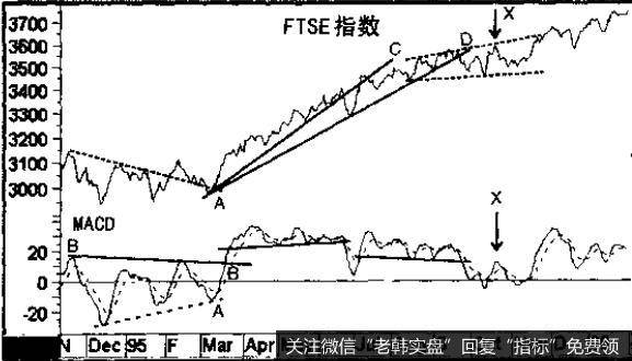 1995年6月的 MACD,诸位就会发现标准顶部