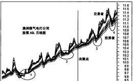 交易一贯活跃的长期趋势概述