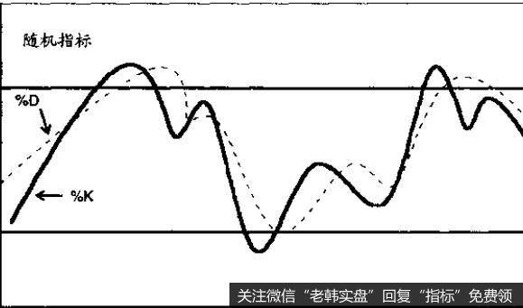 慢速随机指标是标准指标的变体