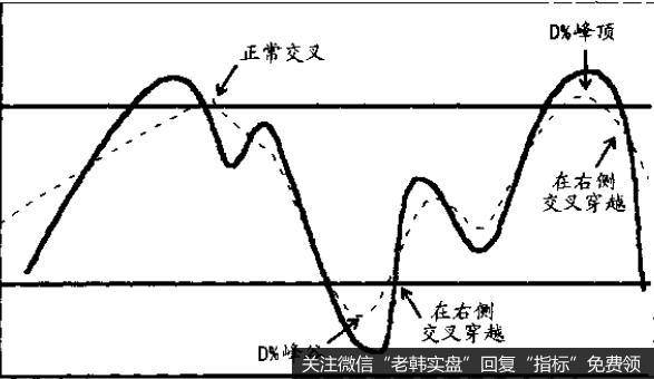 "慢溜达"或慢速 D??请看D线升至峰顶前 K线是怎样从下面穿过 D线的