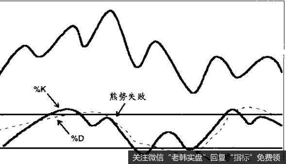 市场处于跌势时情况正好相反，随机指标可以达到0的极限
