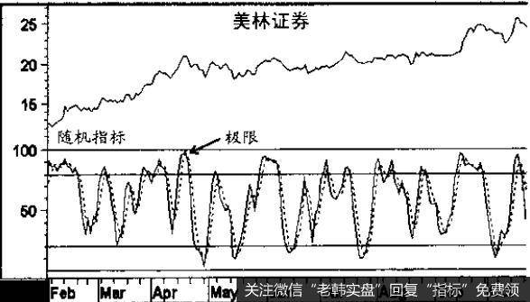 机指标达到上行极限后，人们还会看到更高的价格