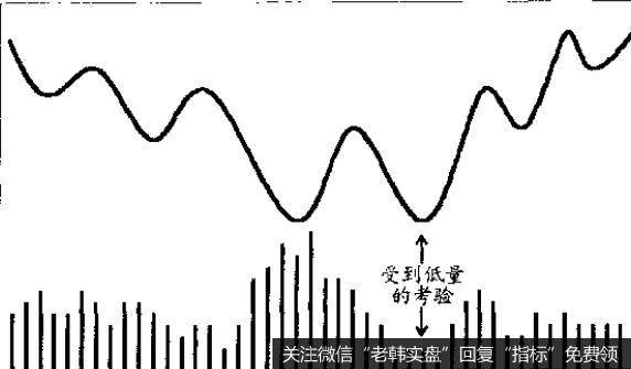 价格达到某一重要低点，成交量也萎缩到极致