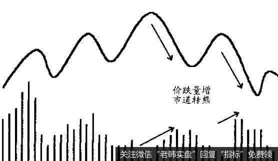 价格达到高峰时成交量放大，整固期间成交量放大