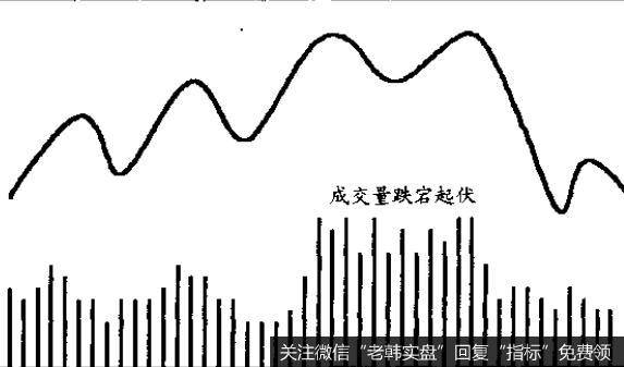 经过一轮下跌后，价格稳定成交量却异常放大，它是牛市的前兆