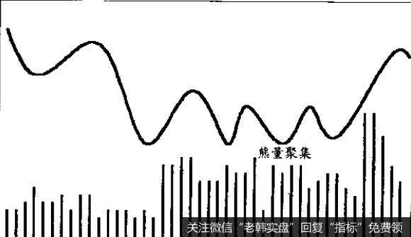 成交量创记录是一个非常可靠的指标，决不应坐失良机