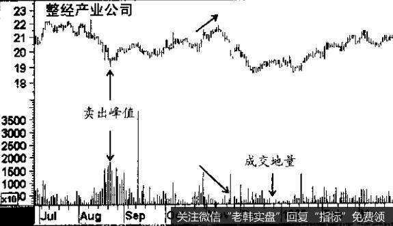 成交量没有随价格上扬而上升